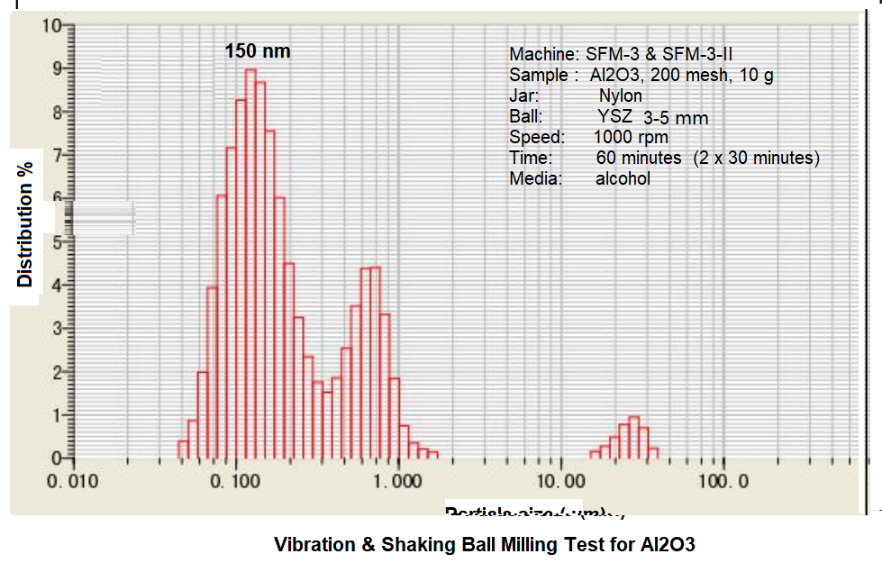 Programmable 1500 RPM Ultra Hi-Energy Ball Mill (Argon compatible) - MSK-SFM-3-F - Thasar Store