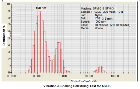 Programmable 1500 RPM Ultra Hi-Energy Ball Mill (Argon compatible) - MSK-SFM-3-F - Thasar Store