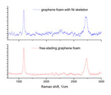 Graphene Foam Sheet (spongy graphene, 2" x 2" x 1.2 mm) for Lithium Air Battery Research-GF-2212-LD - Thasar Store