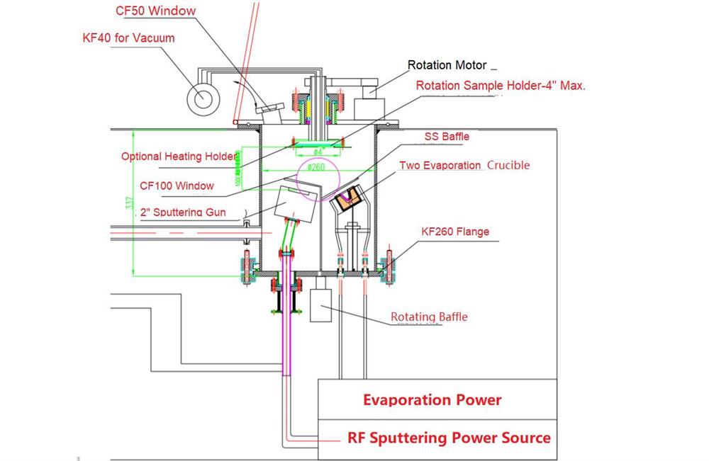 Hybrid PVD Coater in Glove-box: One 2" RF Sputtering + Two Evaporation Sources - VTC-H3-GB - Thasar Store