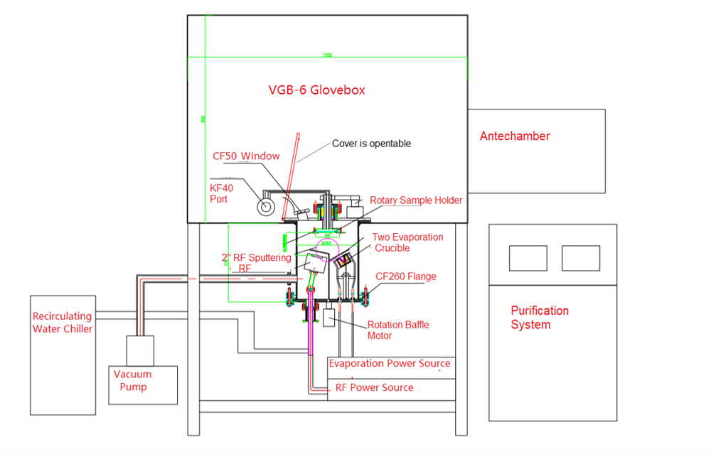 Hybrid PVD Coater in Glove-box: One 2" RF Sputtering + Two Evaporation Sources - VTC-H3-GB - Thasar Store