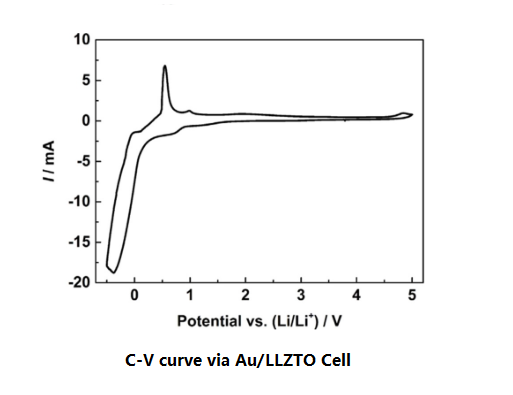 LLZTO (Li6.4La3Zr1.4Ta0.6O12) Ion Conductive Ceramic Powder, 50g/bag - EQ-Lib-LLZTO - Thasar Store