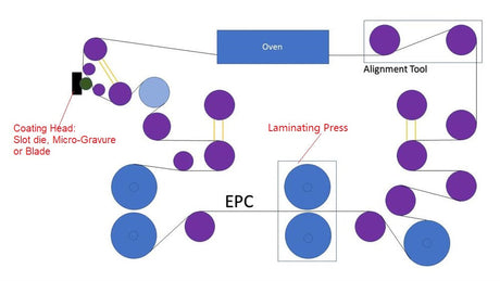 Small Roll to Roll Coater w/ Optional Coating: Blade, Slot Die, Micro Gravure & Laminating - MSK-AFA-MC200-LD - Thasar Store