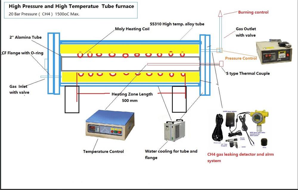 Customized Hi-Pressure Tube Furnace for CH4 Gas Flow at 20 Bars @ 1500oC Max. - GSL-1500X-20B - Thasar Store