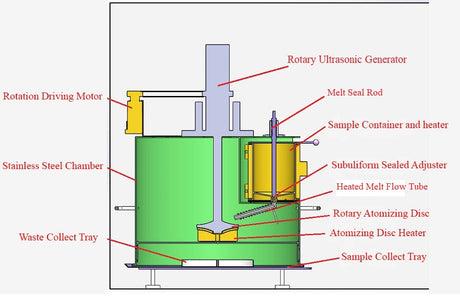 Compact Ultrasonic Melting Atomizing System for Alloys up to 700C - IMCS-700-LM - Thasar Store