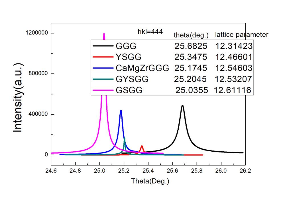 GYSGG (Gd0.63Y2.37Sc2Ga3O12) Substrate (111 ) 10x10x0.5 mm, 1 SP - Thasar Store