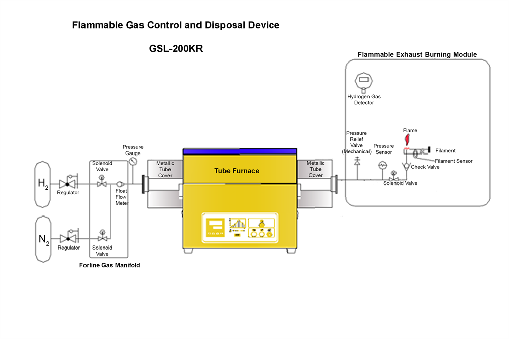 Flammable Gas Control and Disposal Device - GSL-KR200 - Thasar Store