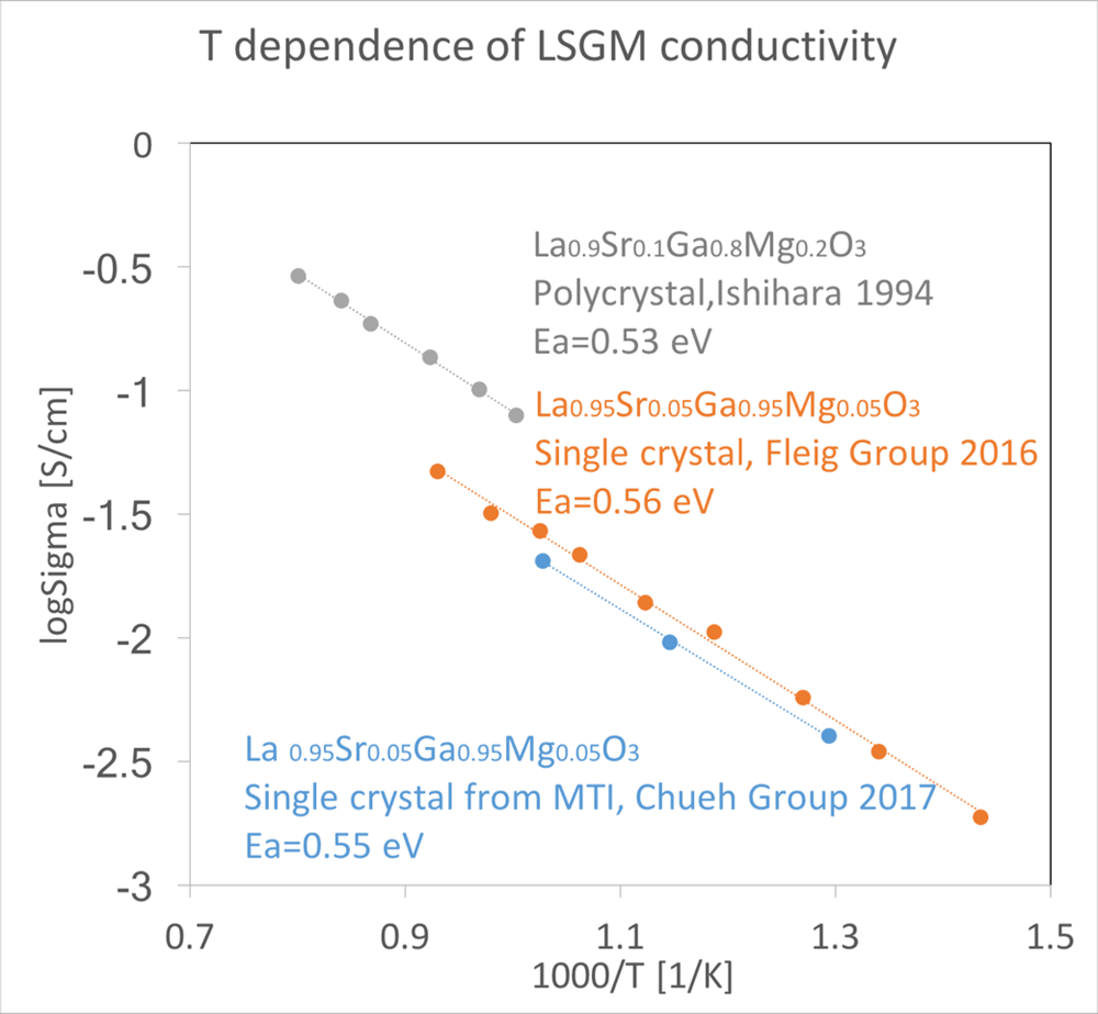 LSGM Single Crystal Substrate, 5x5x0.5 mm,< 001> ori. 2SP - Thasar Store