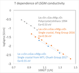 LSGM Single Crystal Substrate, 5x5x0.5 mm,< 001> ori. 2SP - Thasar Store