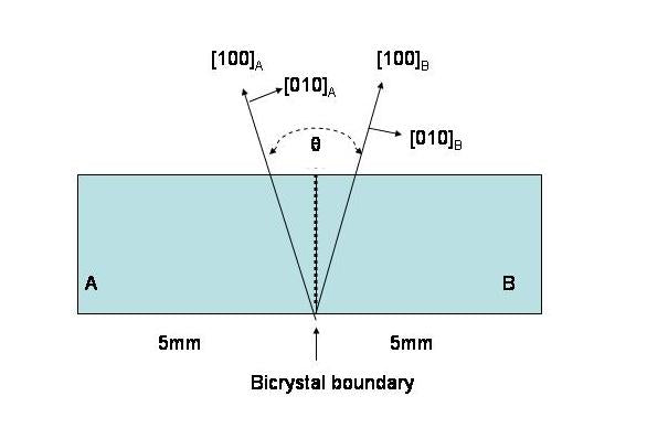 Bi-Crystal SrTiO3 Substrate (100) 10x10x0.5 mm, 1sp, 36 Deg - BiSTOa101005S1deg36 - Thasar Store