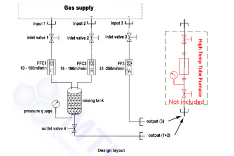 Gas Mixing Station with Three Channel Float Flowmeters and Valves - GSL-3F-SS - Thasar Store