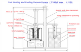 Fast Heating & Cooling Vacuum Sealed Furnace (1100°C 2" I.D.) - VBF-1100X-Q - Thasar Store