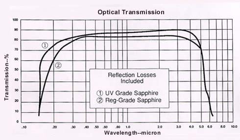 Al2O3 - Sapphire Wafer 5x5x0.5 mm, A plane (11-20), 2 SP - Thasar Store