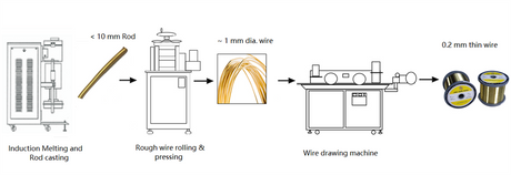 5.5 KW Wire Pressing Machine with Winding Roller For Metallic Wire from 10mm to 1 mm - YLJ-1220-W - Thasar Store